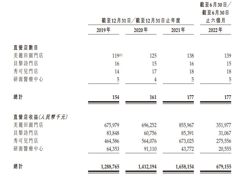 刚刚，2023年首个美业上市公司诞生